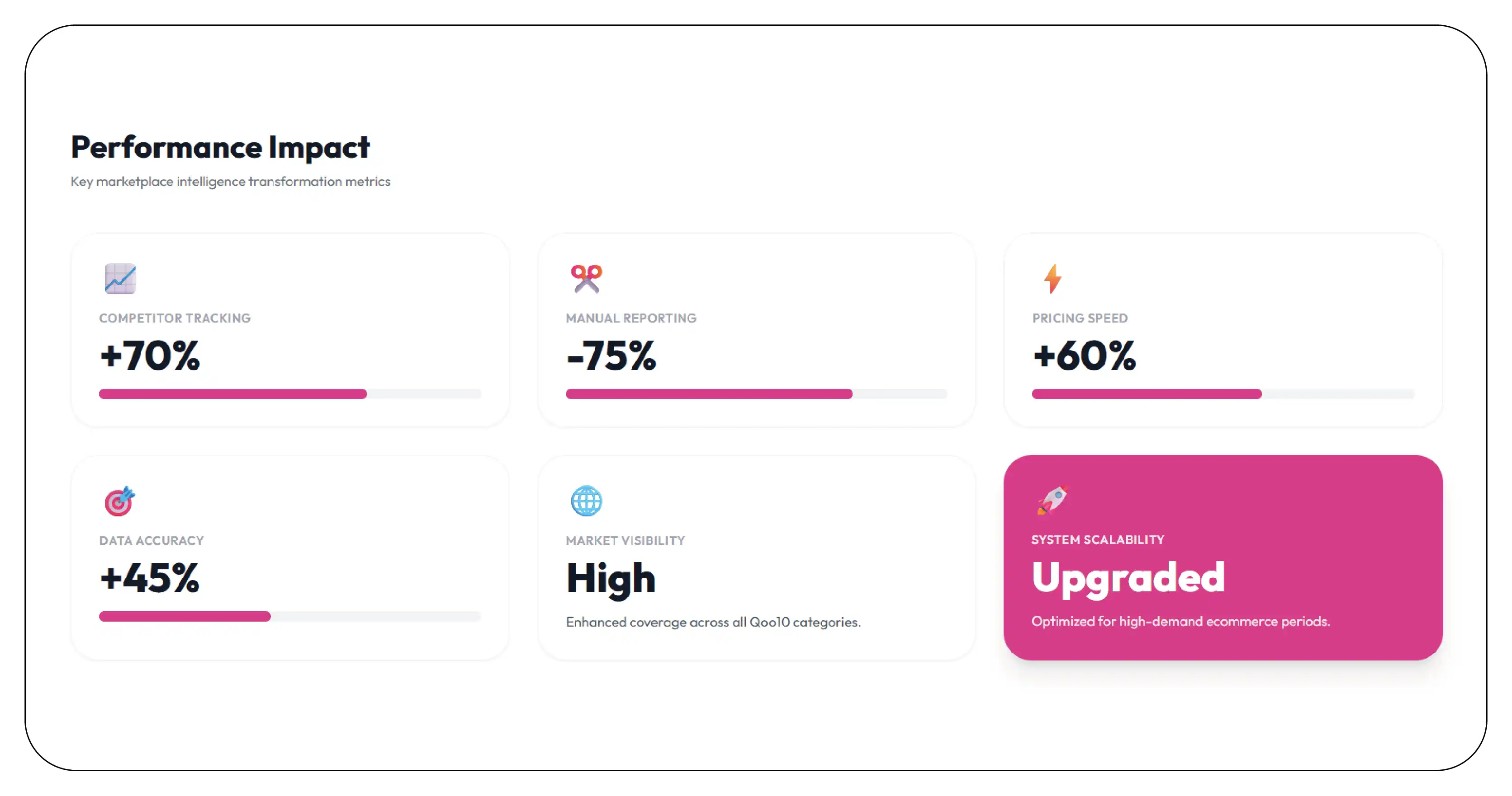 Results & Key Metrics